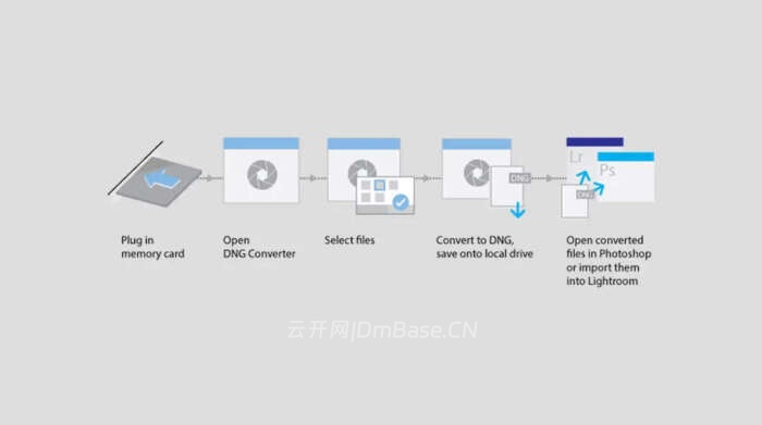 Adobe DNG Converter for MacOS 18.2 | 转换RAW为DNG格式